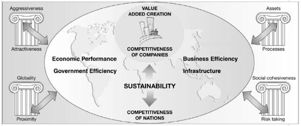 The Competitiveness Cube